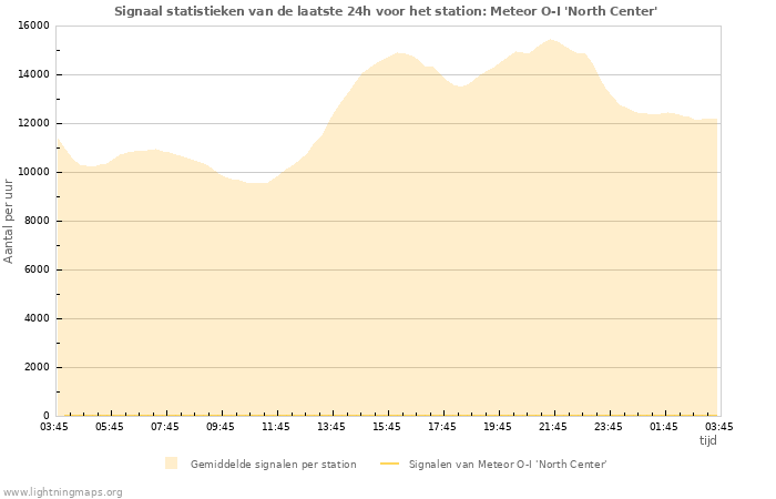 Grafieken: Signaal statistieken