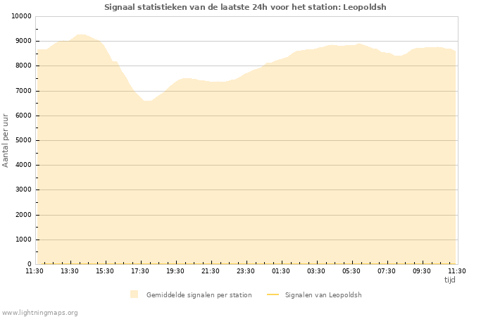 Grafieken: Signaal statistieken