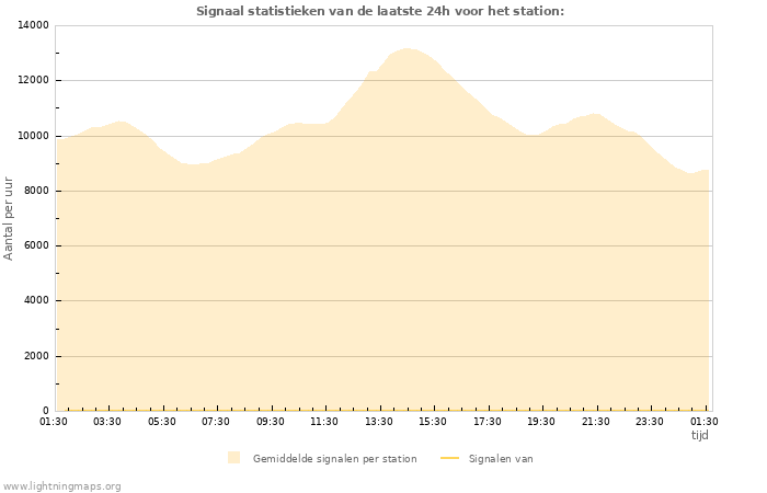 Grafieken: Signaal statistieken