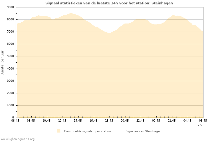 Grafieken: Signaal statistieken