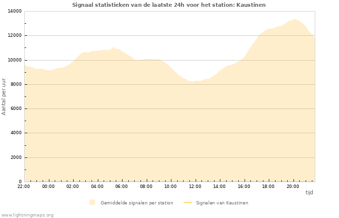 Grafieken: Signaal statistieken