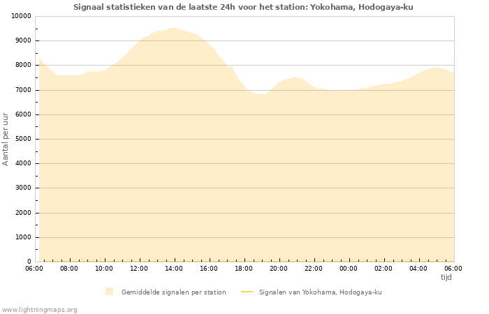 Grafieken: Signaal statistieken