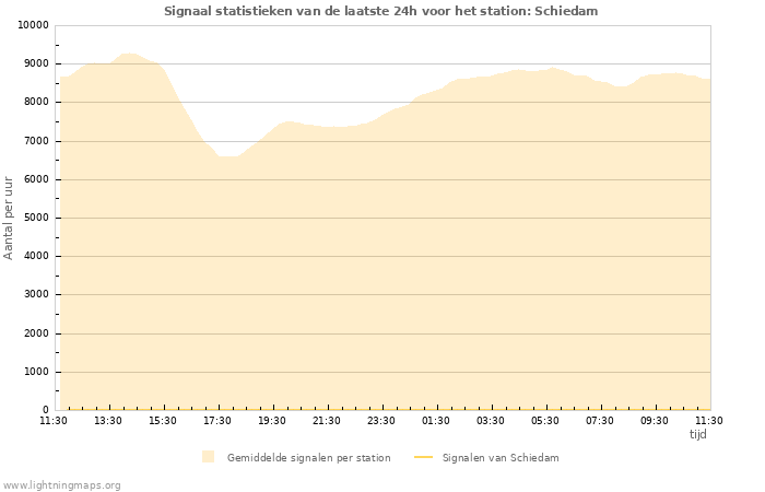 Grafieken: Signaal statistieken