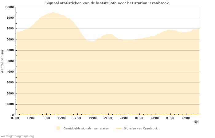 Grafieken: Signaal statistieken