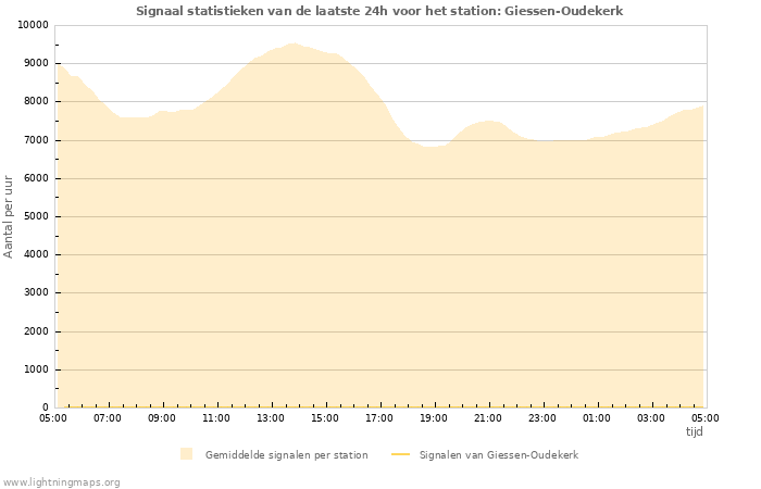 Grafieken: Signaal statistieken