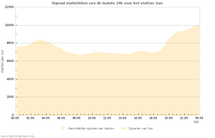 Grafieken: Signaal statistieken