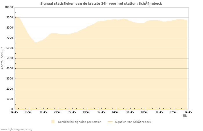 Grafieken: Signaal statistieken