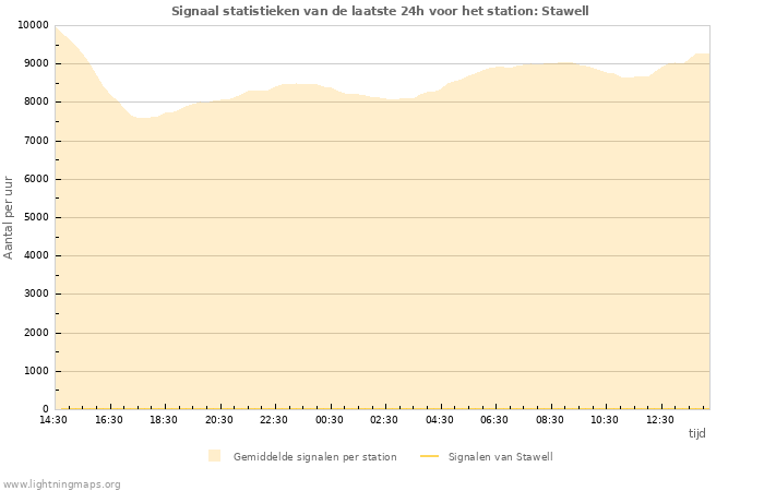 Grafieken: Signaal statistieken