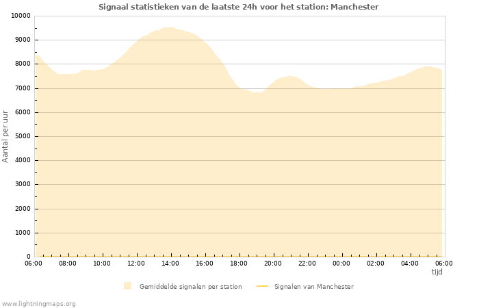 Grafieken: Signaal statistieken