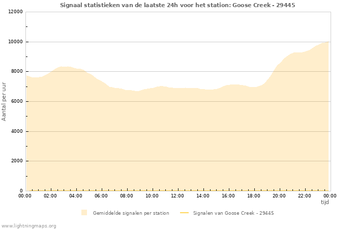 Grafieken: Signaal statistieken