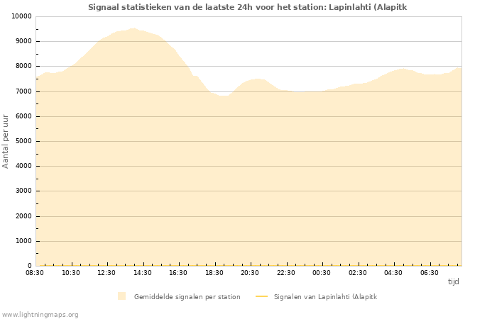 Grafieken: Signaal statistieken