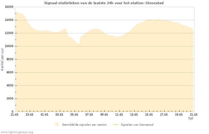 Grafieken: Signaal statistieken