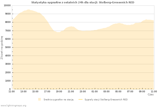 Wykresy: Statystyka sygnałów