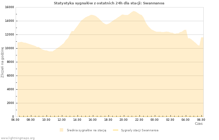 Wykresy: Statystyka sygnałów