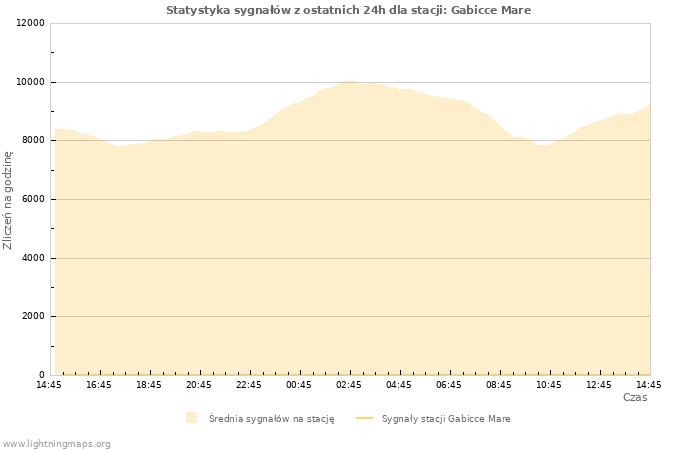 Wykresy: Statystyka sygnałów