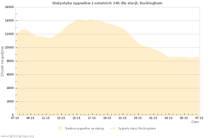 Wykresy: Statystyka sygnałów