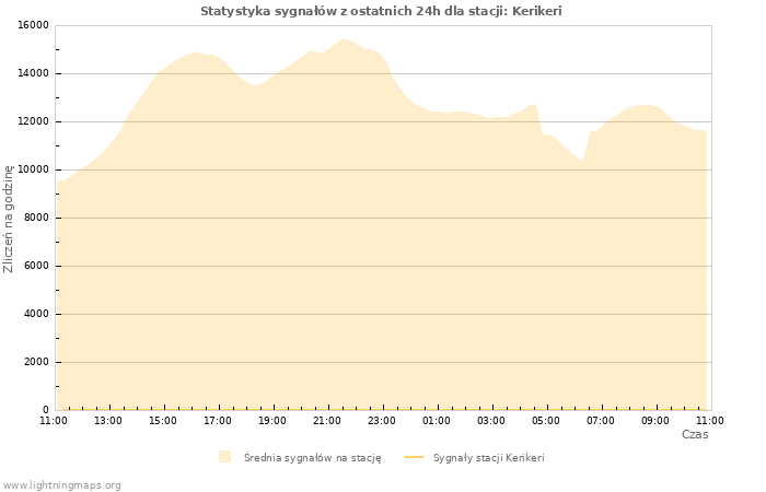 Wykresy: Statystyka sygnałów