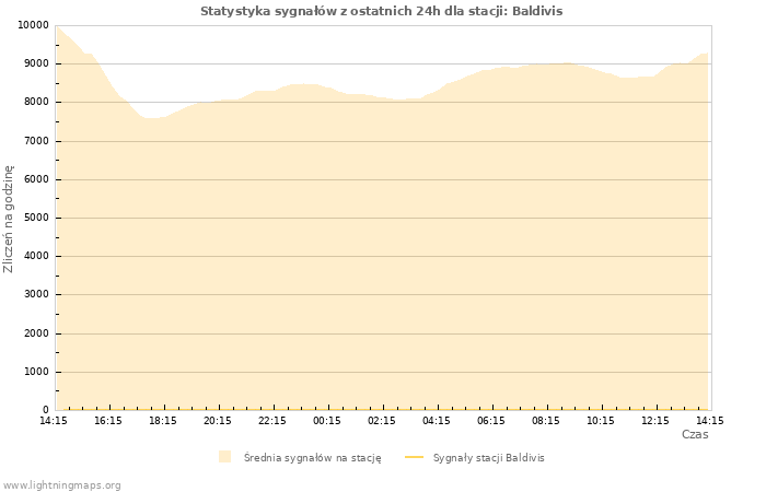 Wykresy: Statystyka sygnałów