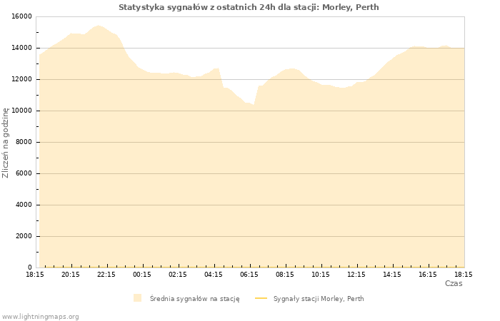 Wykresy: Statystyka sygnałów