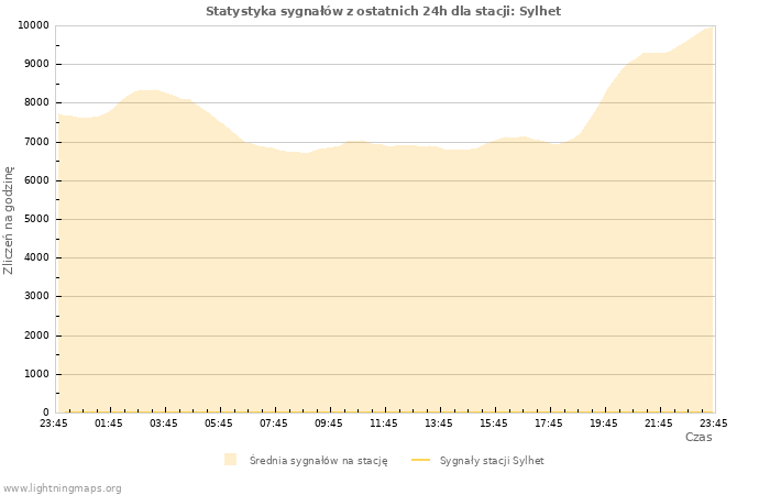 Wykresy: Statystyka sygnałów