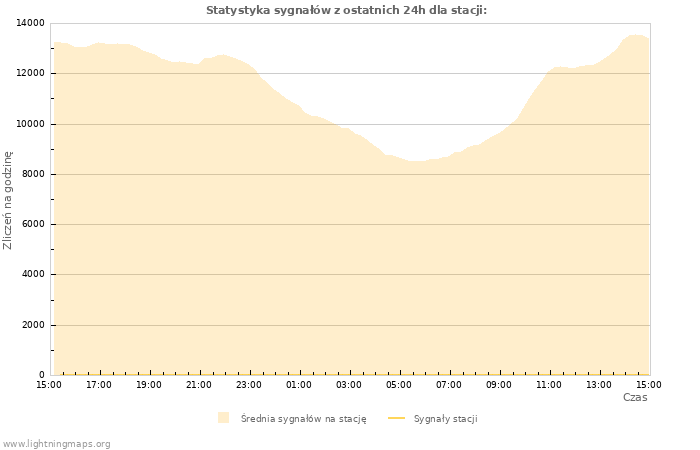 Wykresy: Statystyka sygnałów