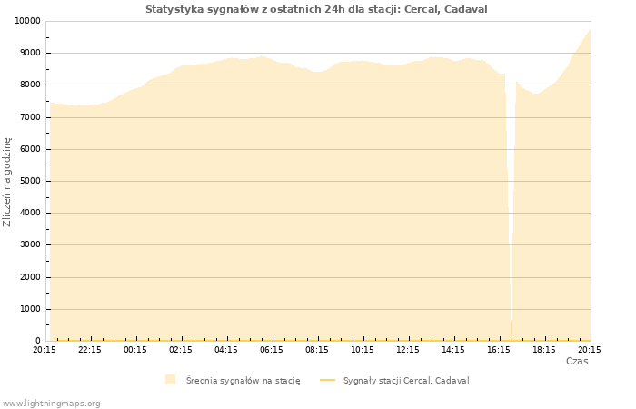 Wykresy: Statystyka sygnałów