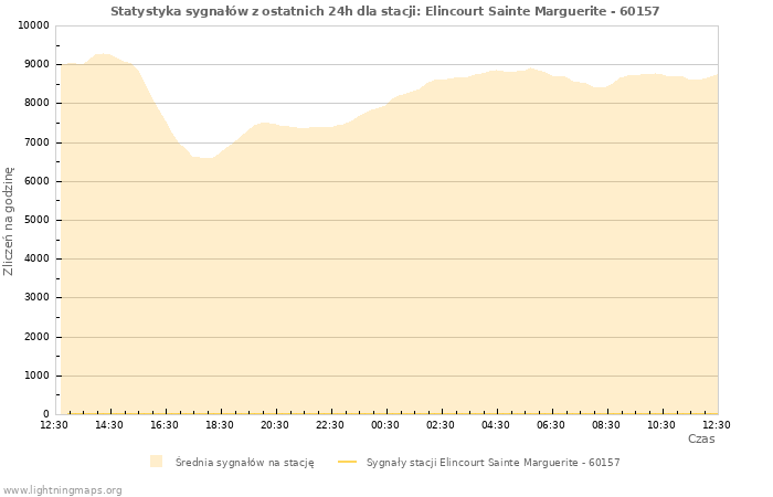 Wykresy: Statystyka sygnałów