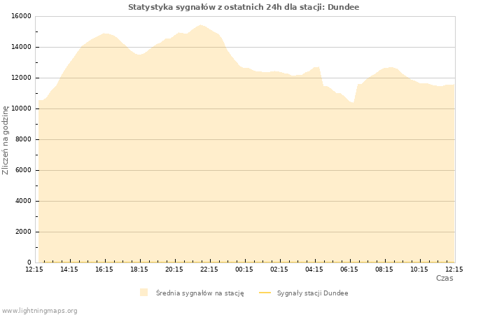 Wykresy: Statystyka sygnałów