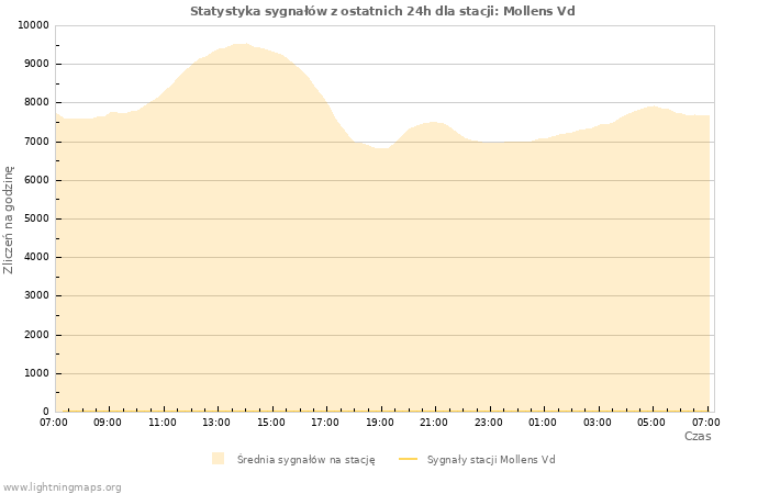 Wykresy: Statystyka sygnałów