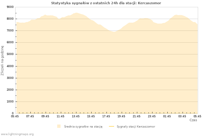 Wykresy: Statystyka sygnałów