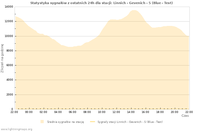 Wykresy: Statystyka sygnałów