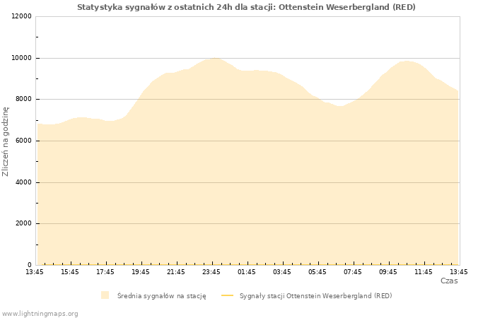 Wykresy: Statystyka sygnałów