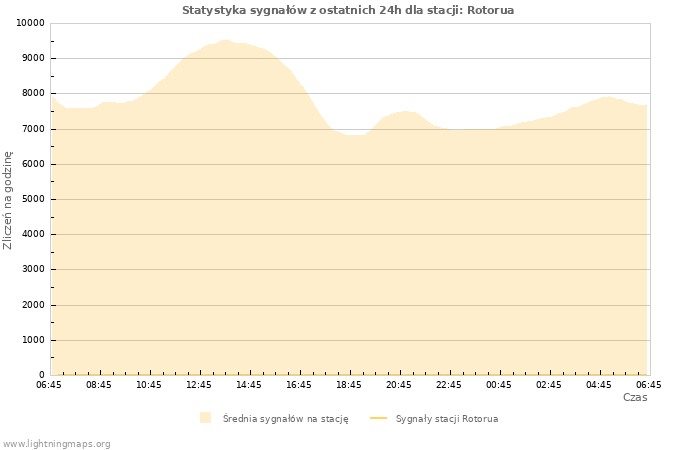 Wykresy: Statystyka sygnałów