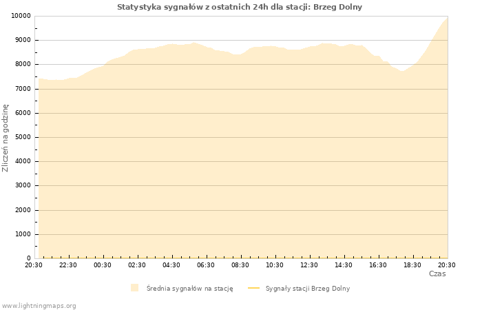 Wykresy: Statystyka sygnałów