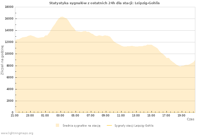 Wykresy: Statystyka sygnałów