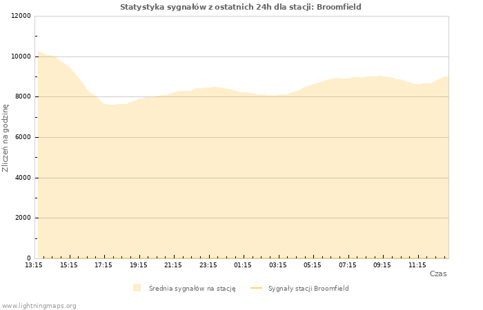 Wykresy: Statystyka sygnałów