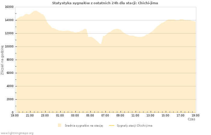 Wykresy: Statystyka sygnałów