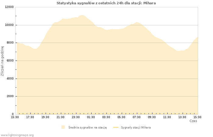 Wykresy: Statystyka sygnałów