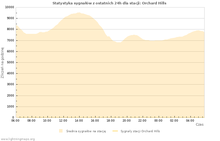 Wykresy: Statystyka sygnałów