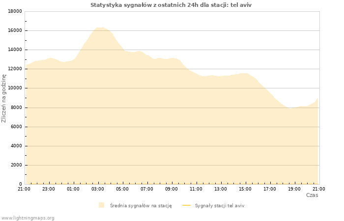 Wykresy: Statystyka sygnałów