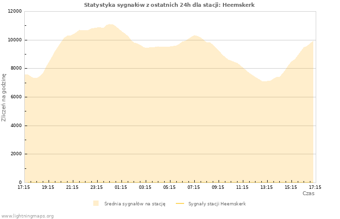 Wykresy: Statystyka sygnałów