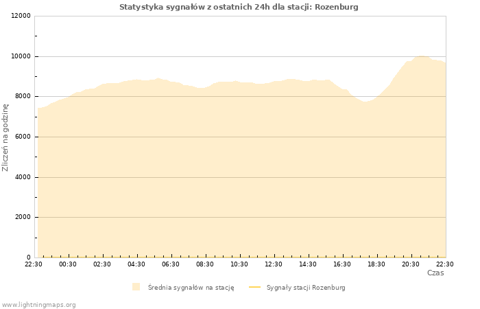 Wykresy: Statystyka sygnałów