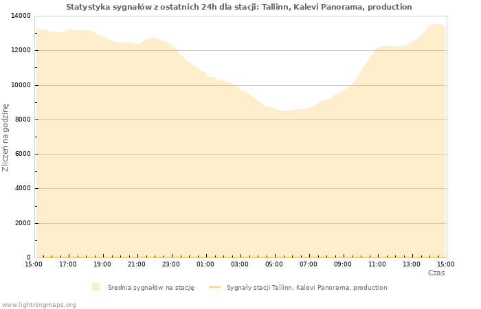 Wykresy: Statystyka sygnałów