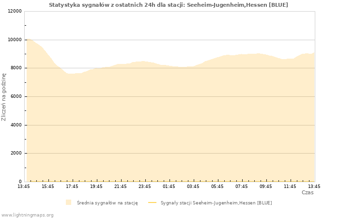 Wykresy: Statystyka sygnałów