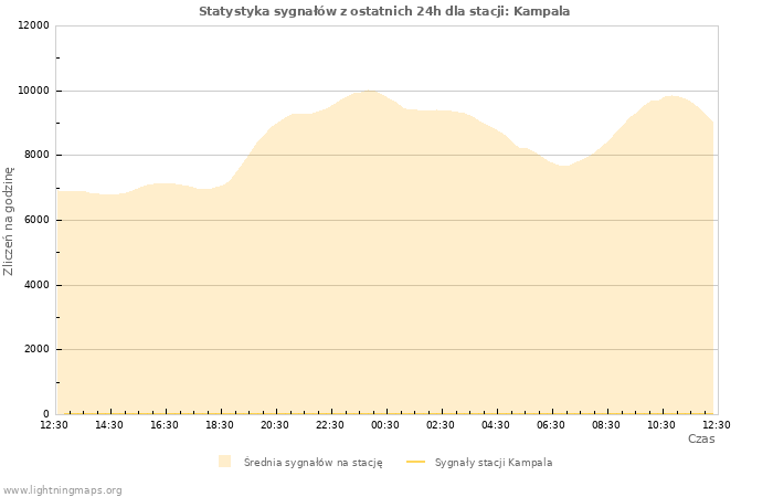 Wykresy: Statystyka sygnałów