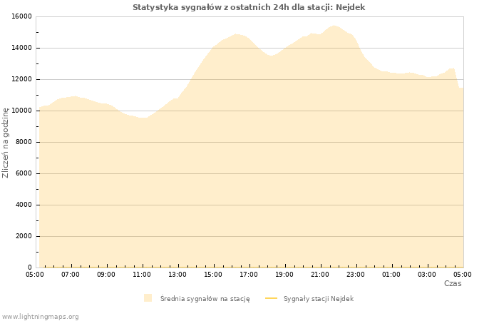 Wykresy: Statystyka sygnałów