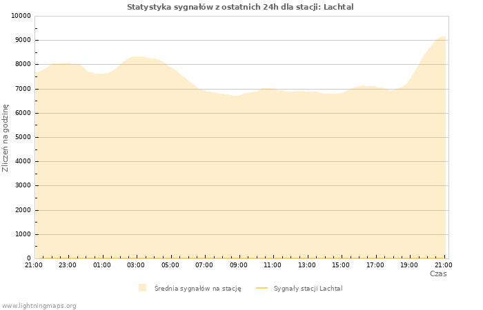 Wykresy: Statystyka sygnałów