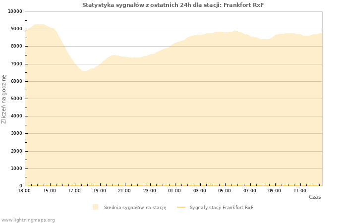 Wykresy: Statystyka sygnałów