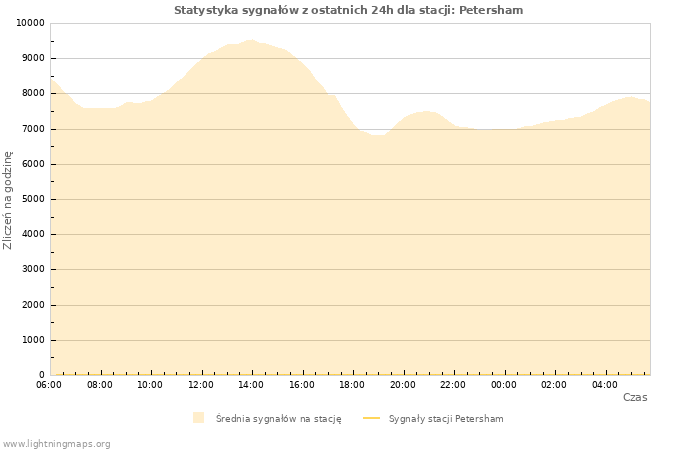 Wykresy: Statystyka sygnałów