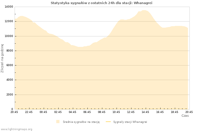 Wykresy: Statystyka sygnałów